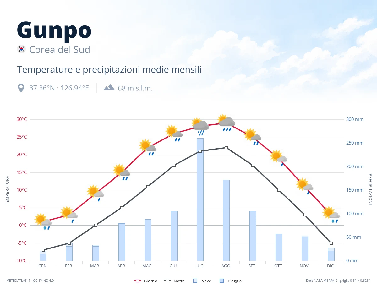 Gunpo - temperature e precipitazioni medie mensili