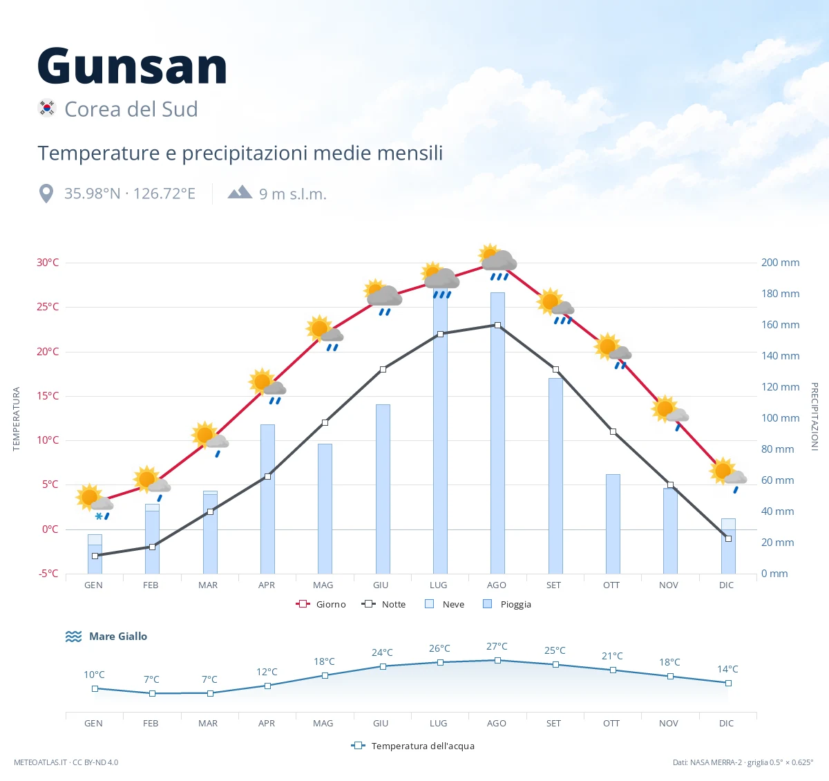 Gunsan - temperature e precipitazioni medie mensili