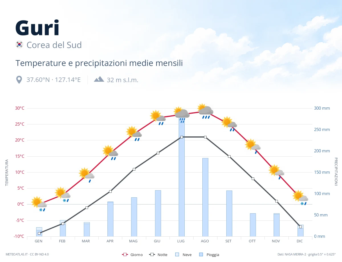 Guri - temperature e precipitazioni medie mensili
