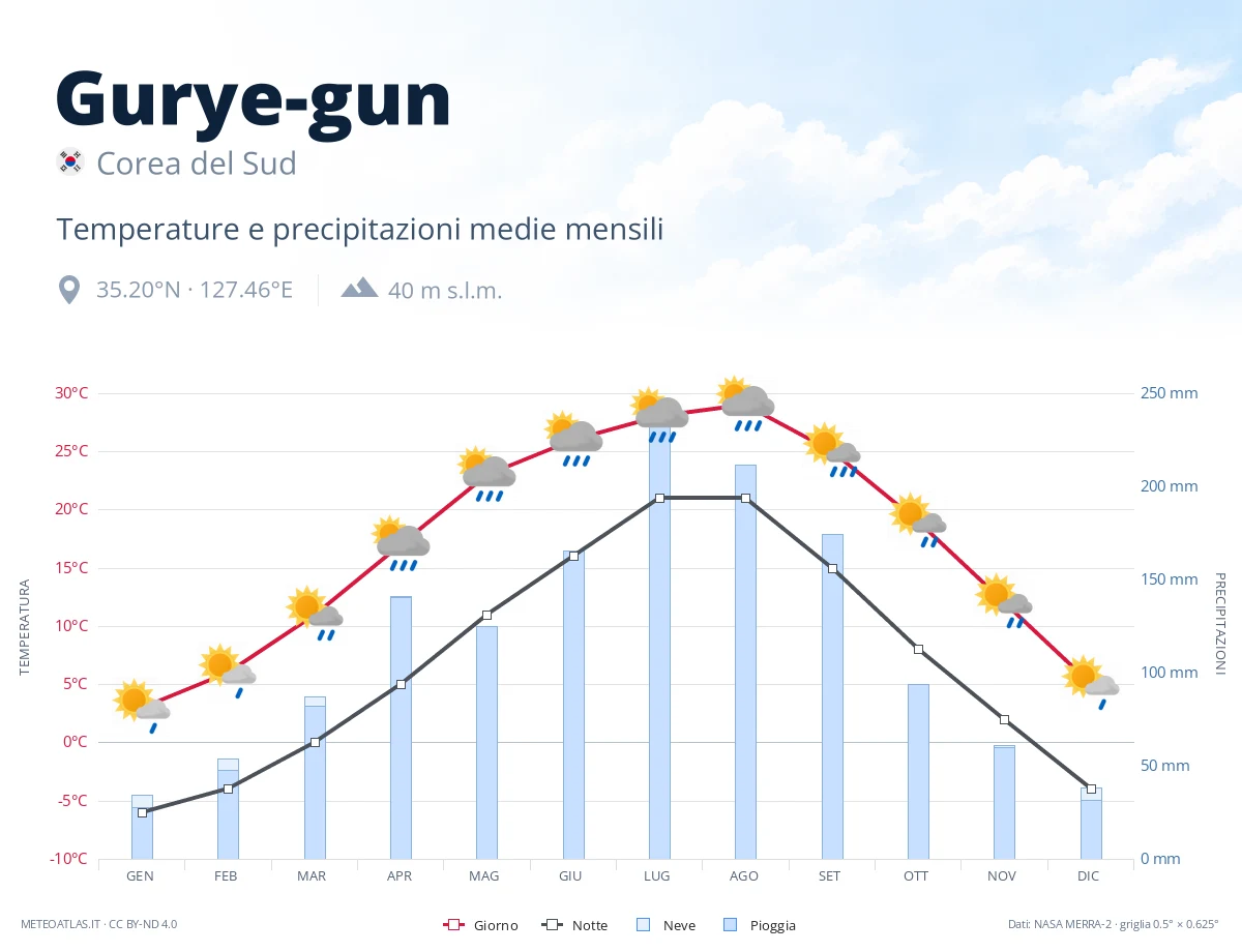 Gurye-gun - temperature e precipitazioni medie mensili
