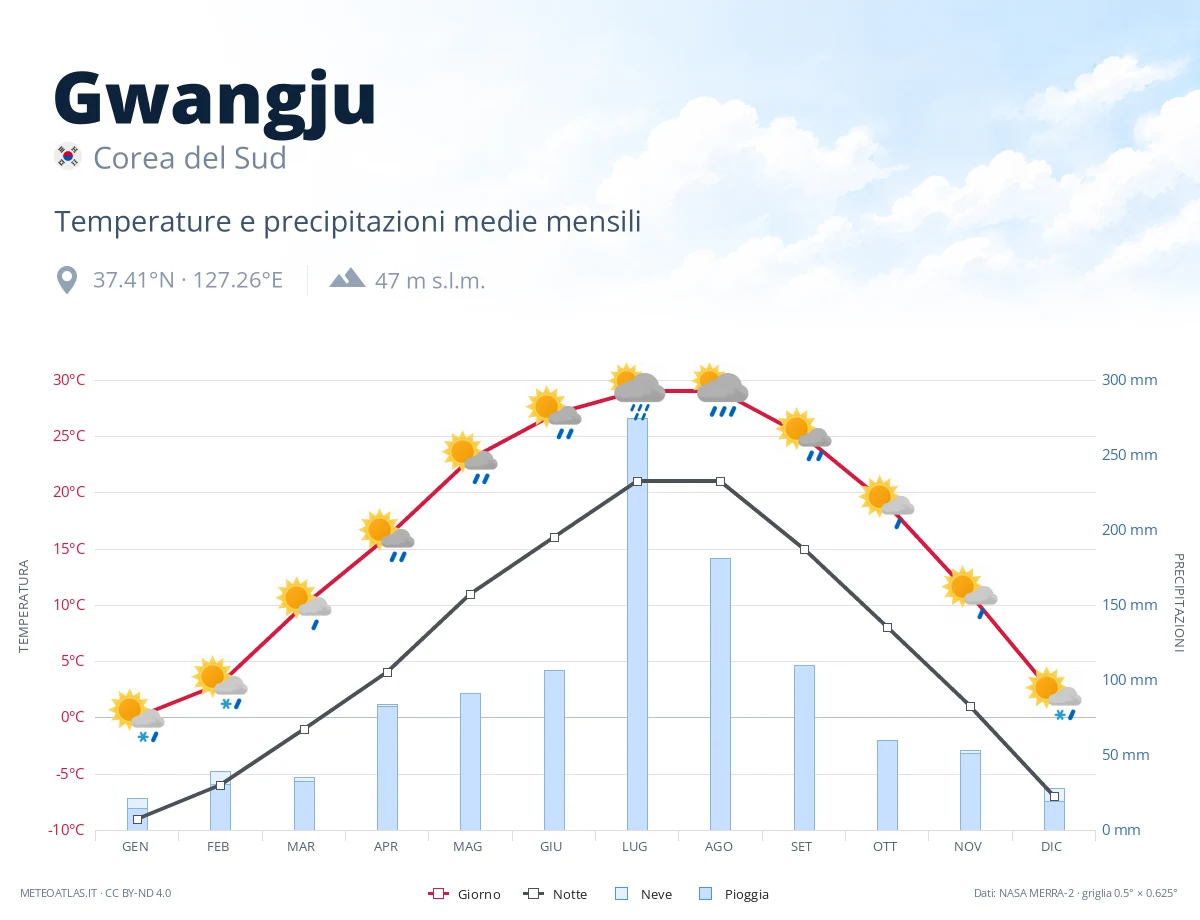 Gwangju - temperature e precipitazioni medie mensili