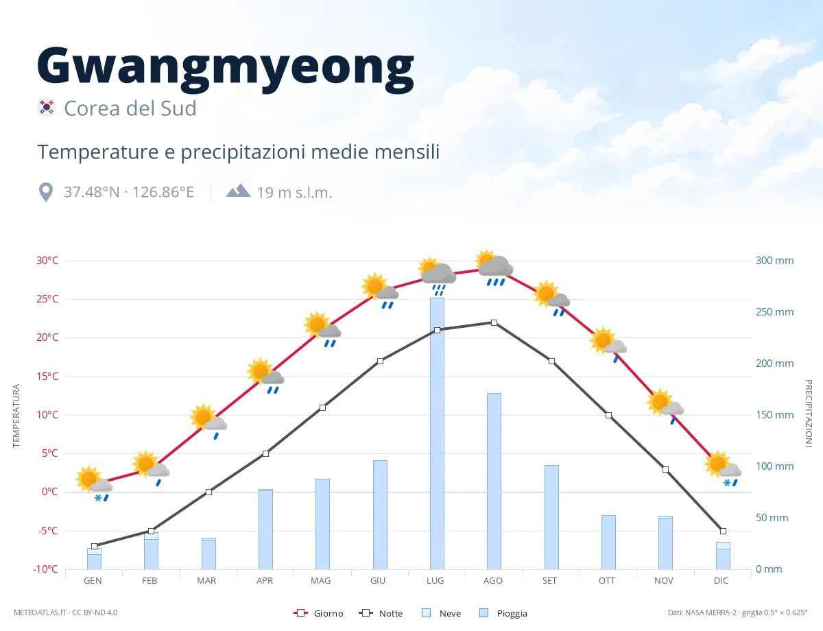 Gwangmyeong - temperature e precipitazioni medie mensili