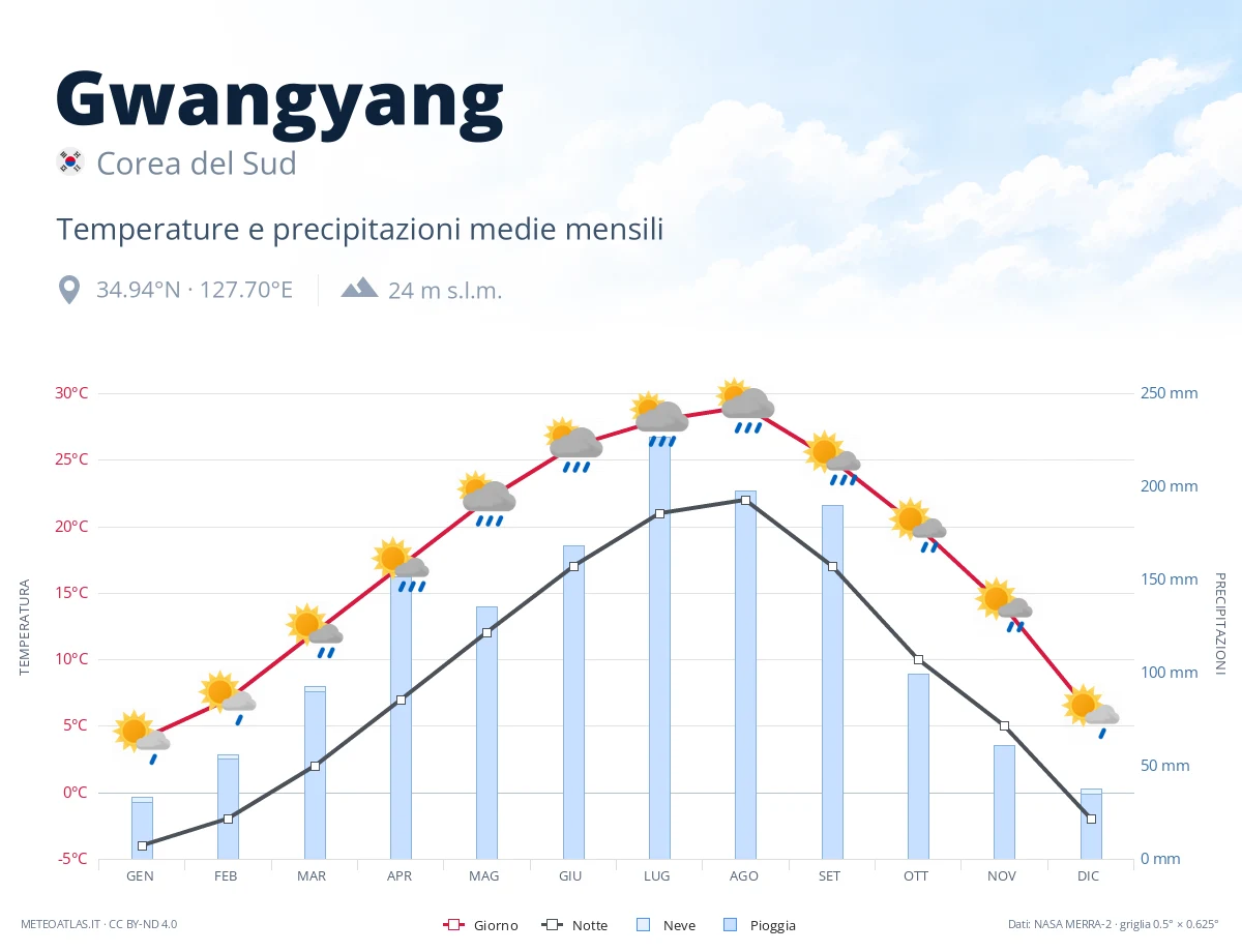 Gwangyang - temperature e precipitazioni medie mensili