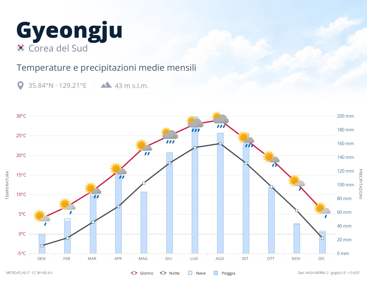Gyeongju - temperature e precipitazioni medie mensili