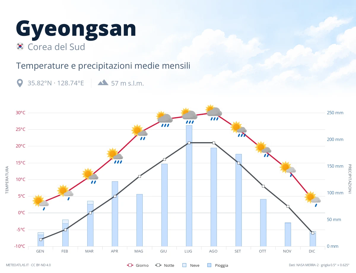 Gyeongsan - temperature e precipitazioni medie mensili