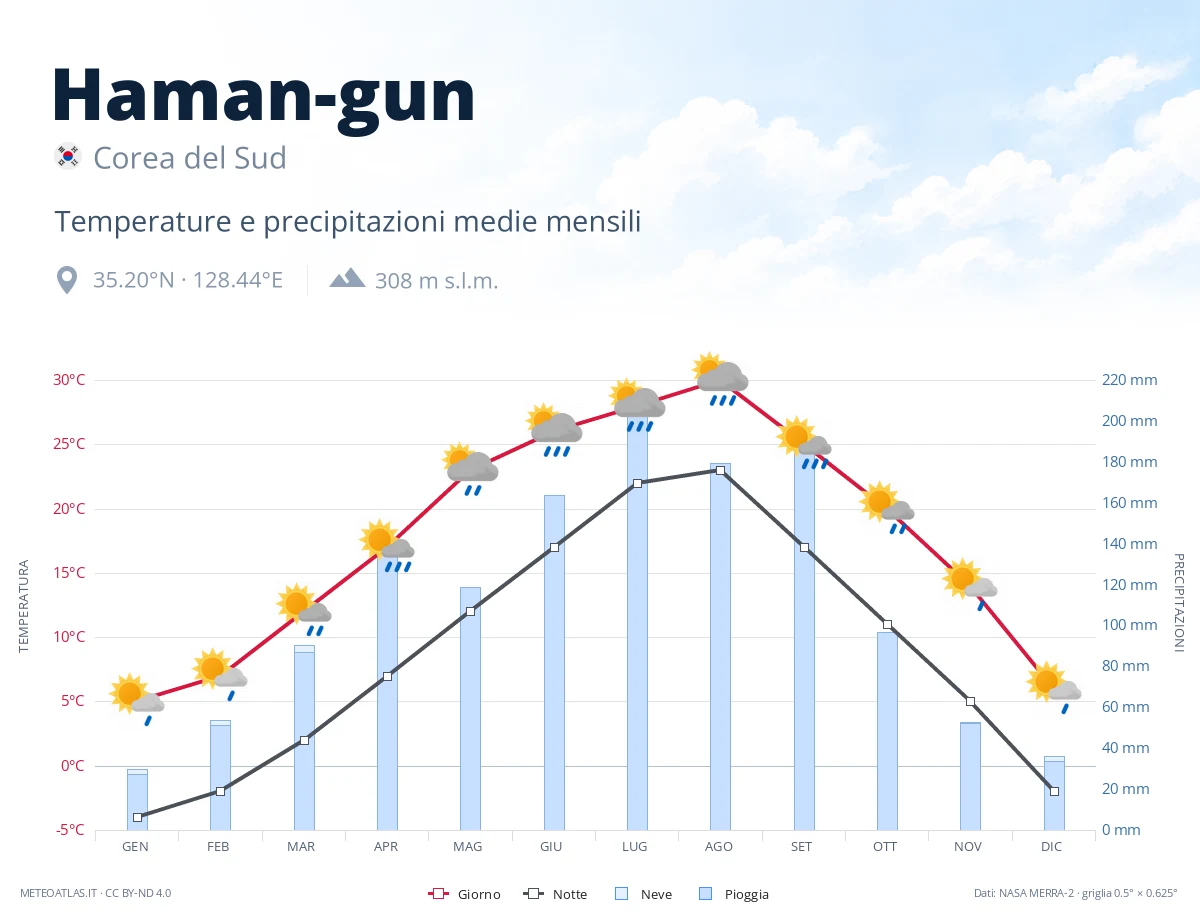 Haman-gun - temperature e precipitazioni medie mensili
