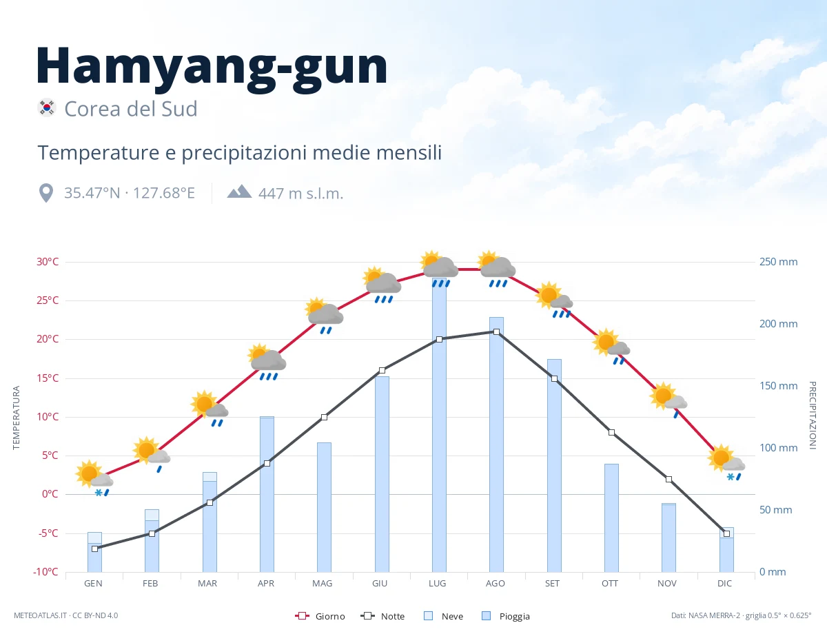 Hamyang-gun - temperature e precipitazioni medie mensili