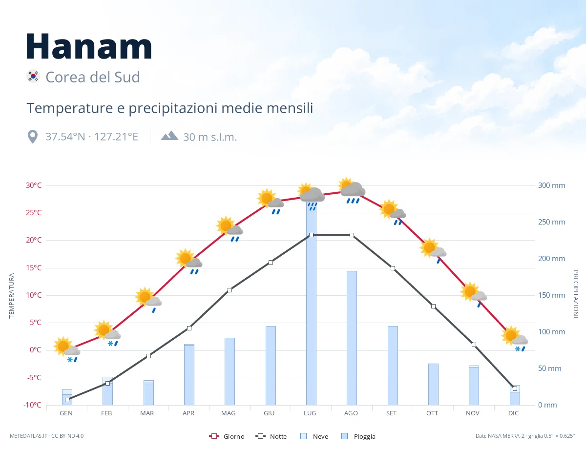 Hanam - temperature e precipitazioni medie mensili