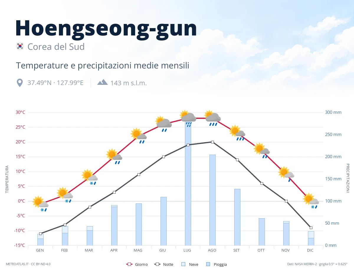 Hoengseong-gun - temperature e precipitazioni medie mensili
