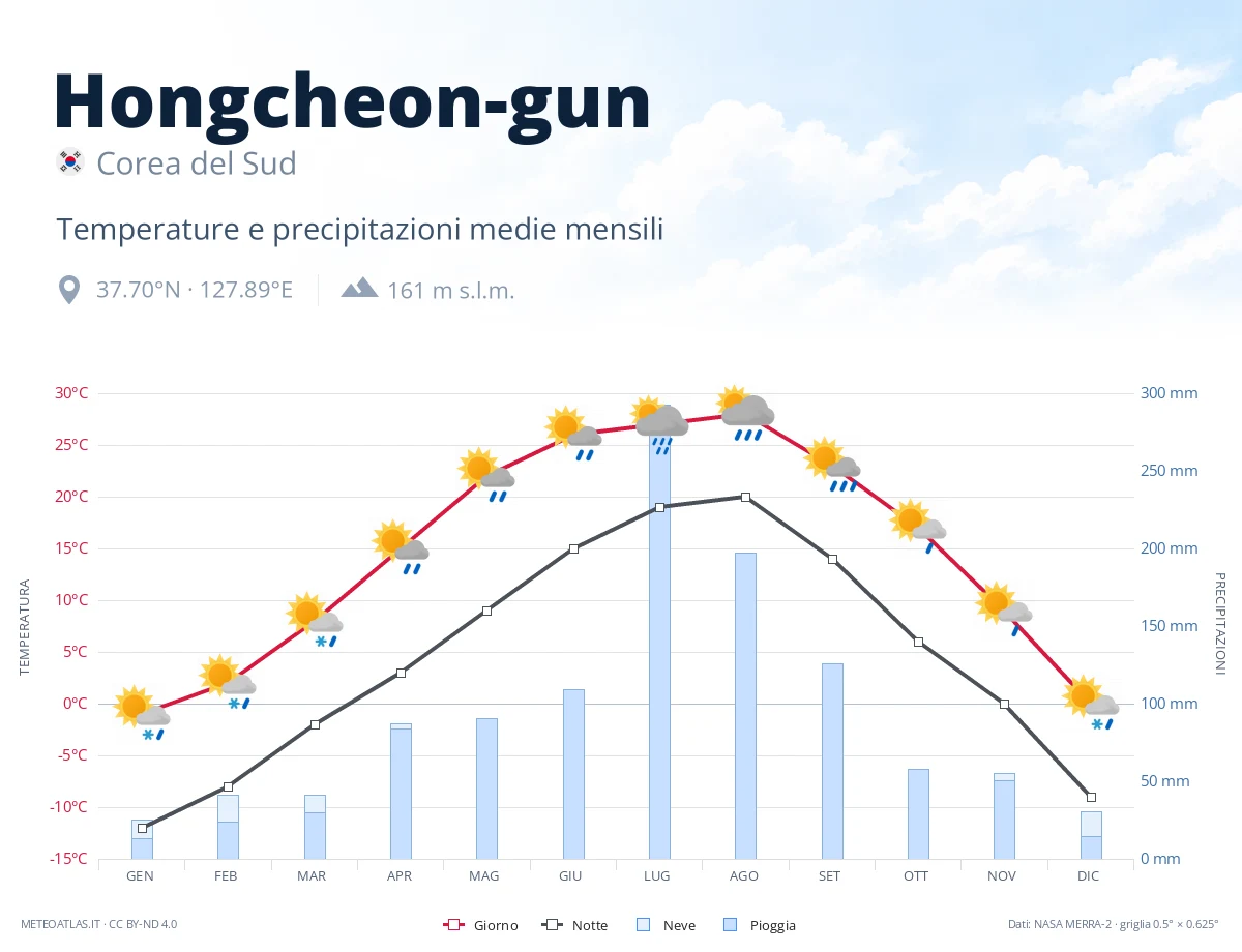 Hongcheon-gun - temperature e precipitazioni medie mensili
