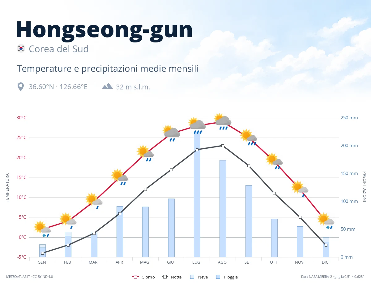 Hongseong-gun - temperature e precipitazioni medie mensili