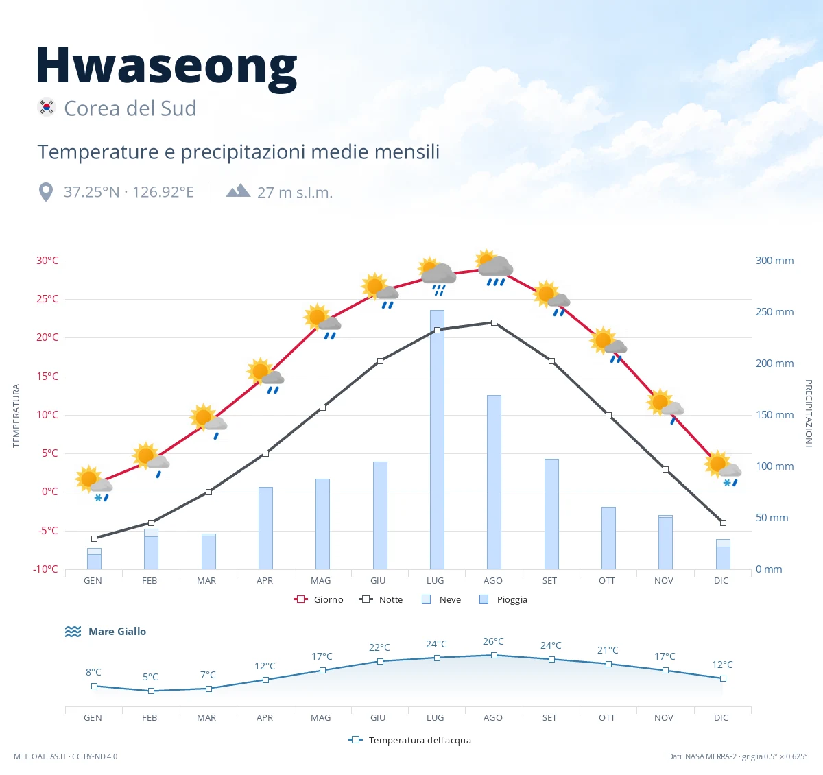 Hwaseong - temperature e precipitazioni medie mensili