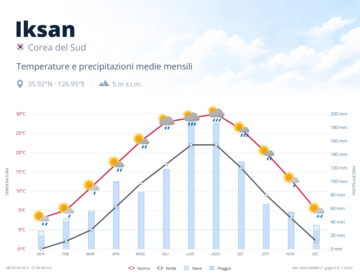 Iksan - temperature e precipitazioni medie mensili