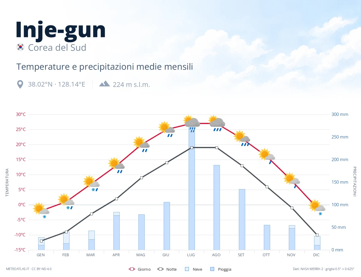 Inje-gun - temperature e precipitazioni medie mensili