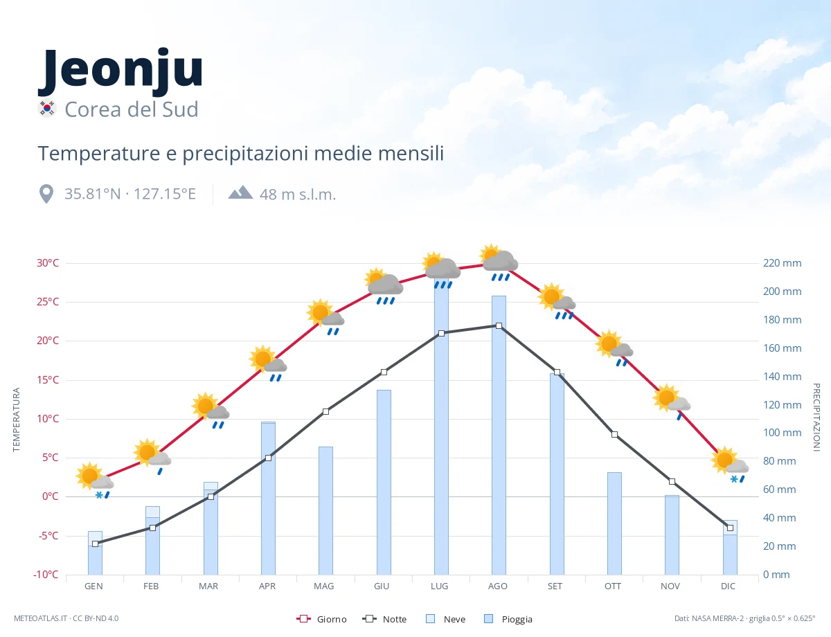 Jeonju - temperature e precipitazioni medie mensili