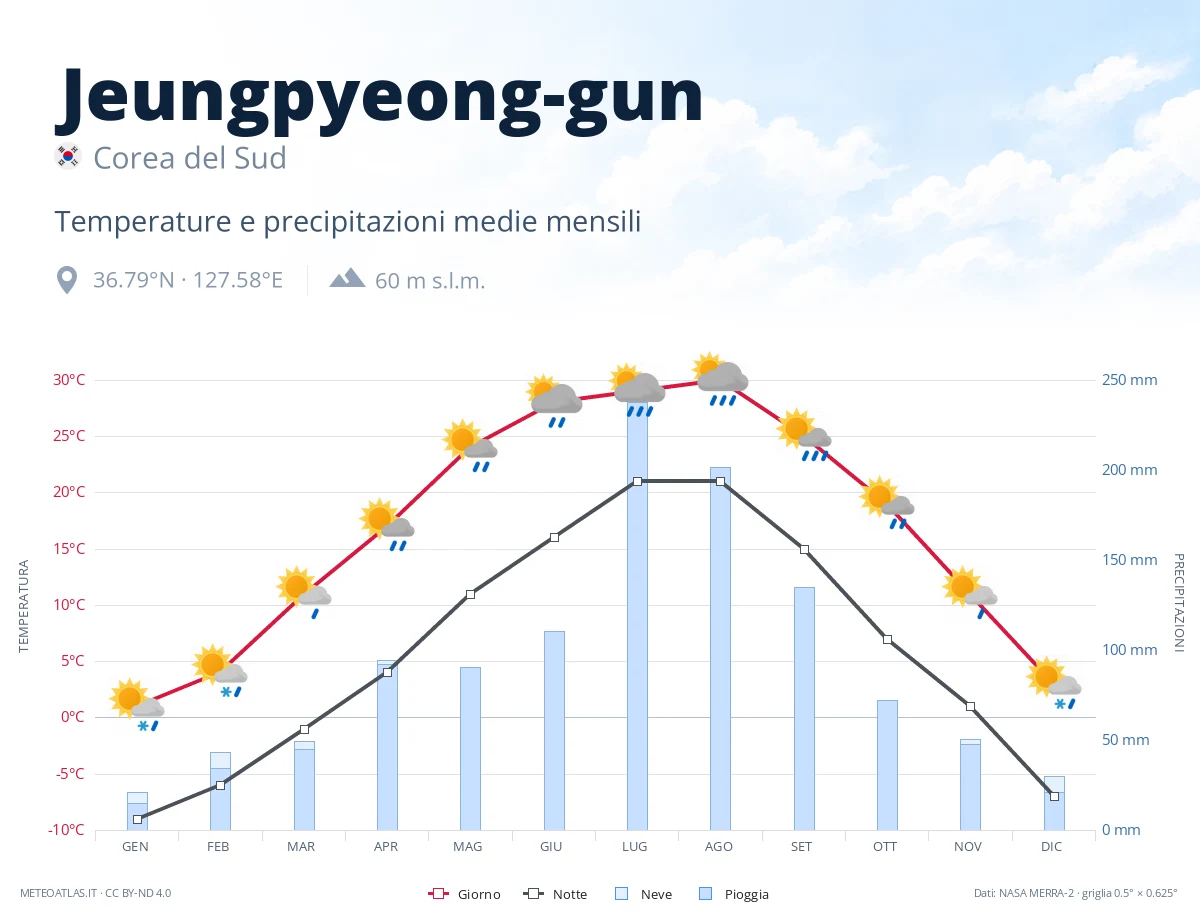Jeungpyeong-gun - temperature e precipitazioni medie mensili