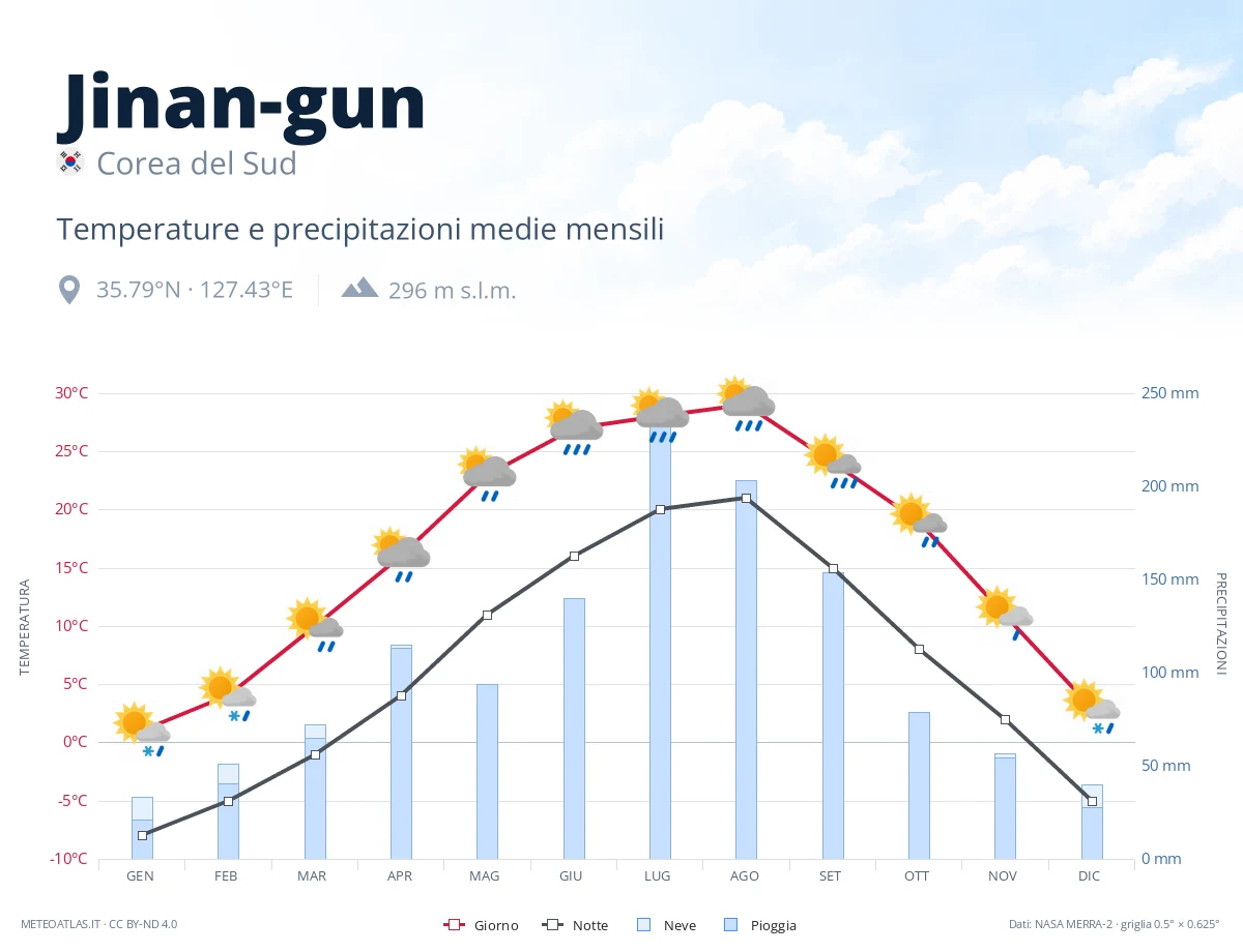 Jinan-gun - temperature e precipitazioni medie mensili
