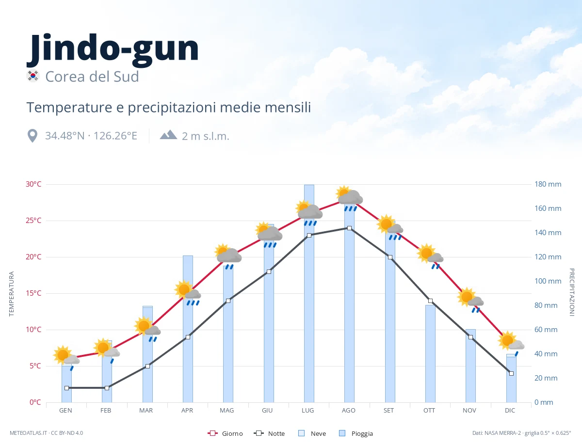 Jindo-gun - temperature e precipitazioni medie mensili
