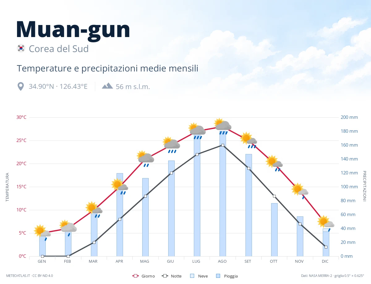 Muan-gun - temperature e precipitazioni medie mensili