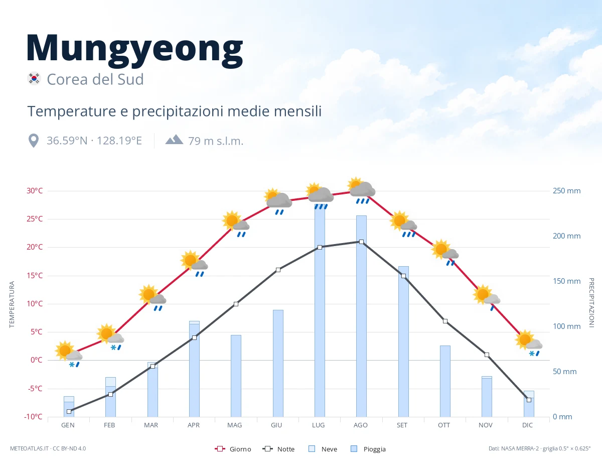 Mungyeong - temperature e precipitazioni medie mensili