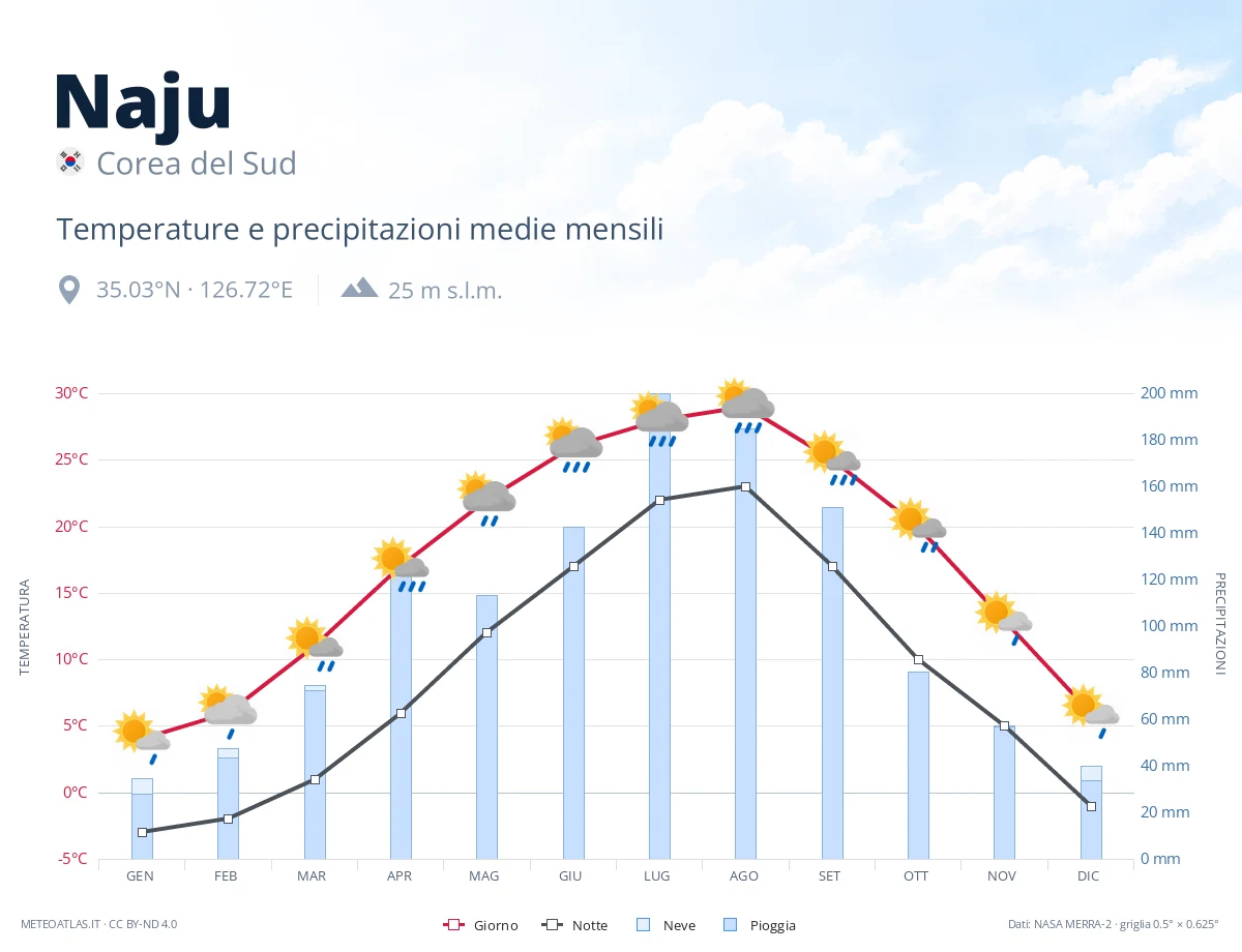 Naju - temperature e precipitazioni medie mensili