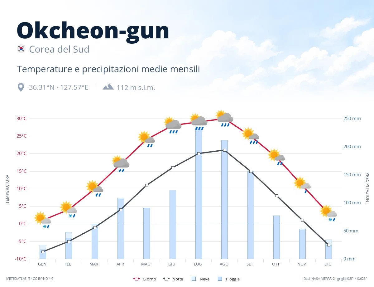 Okcheon-gun - temperature e precipitazioni medie mensili