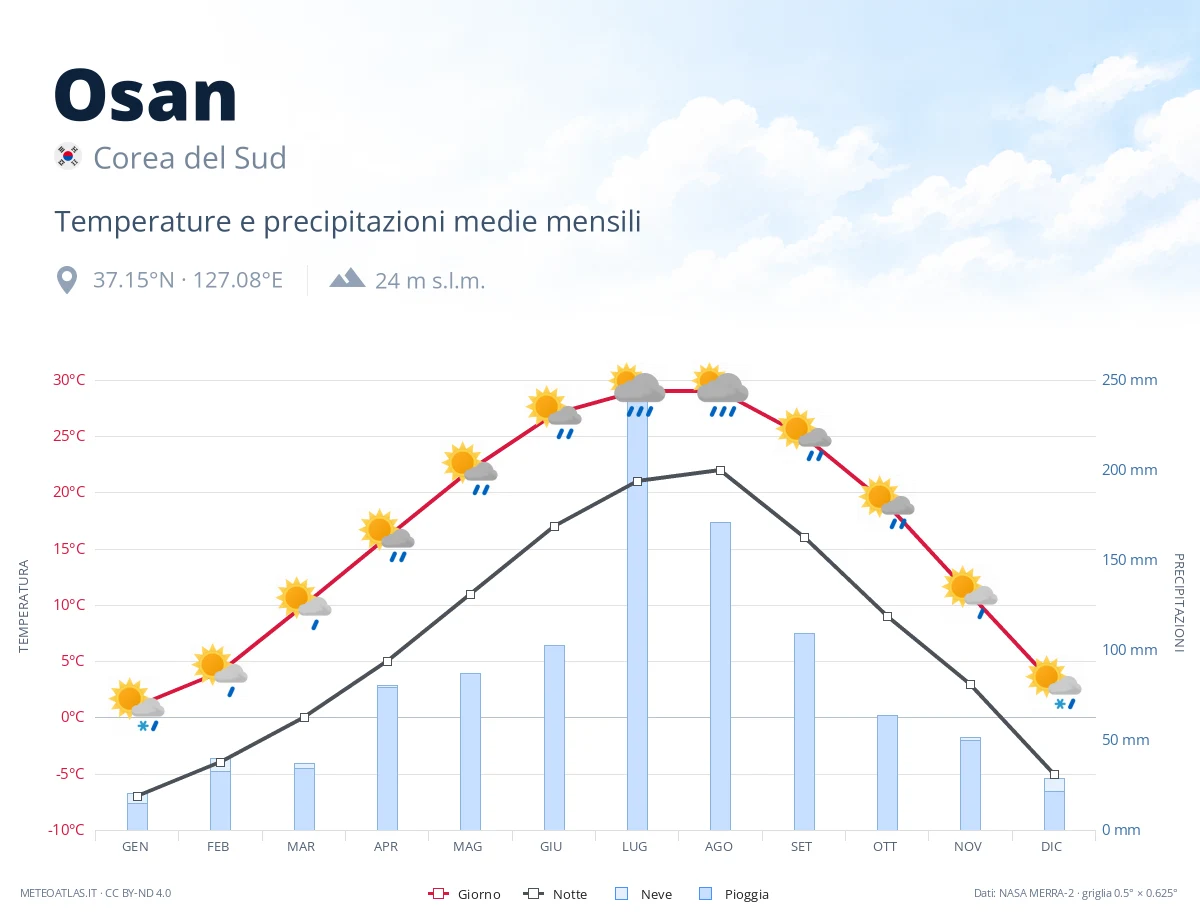 Osan - temperature e precipitazioni medie mensili