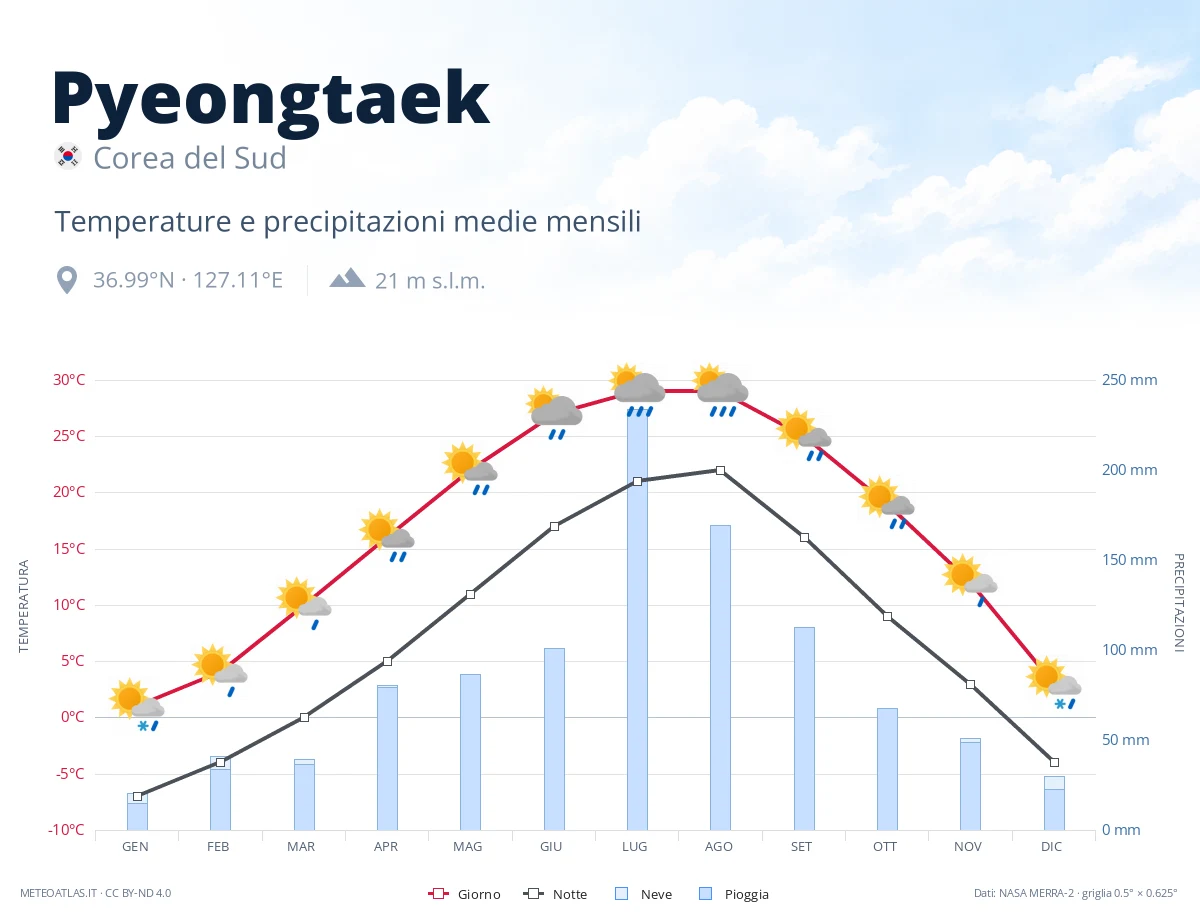 Pyeongtaek - temperature e precipitazioni medie mensili