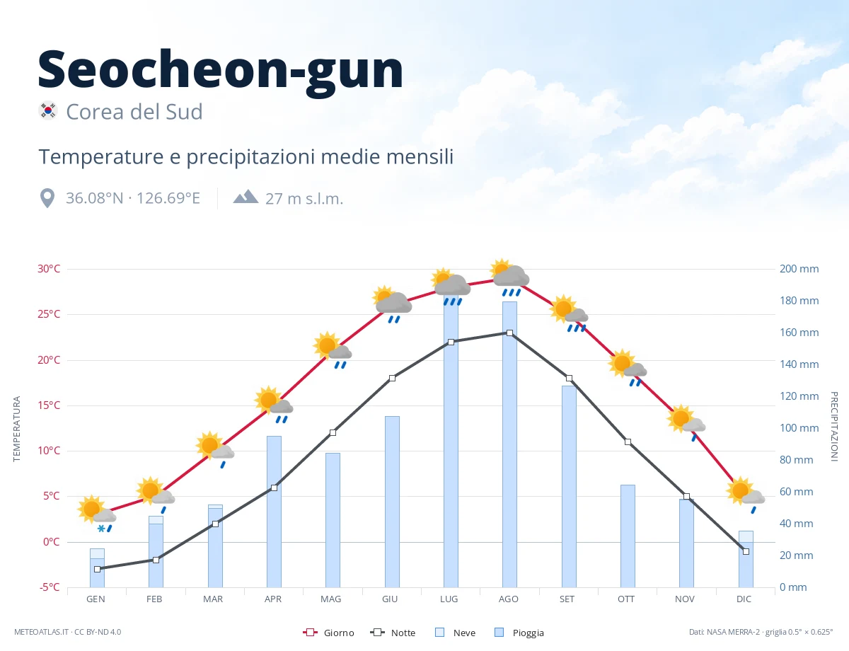 Seocheon-gun - temperature e precipitazioni medie mensili