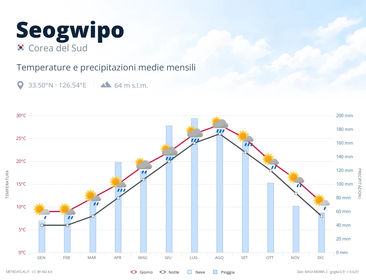 Seogwipo - temperature e precipitazioni medie mensili