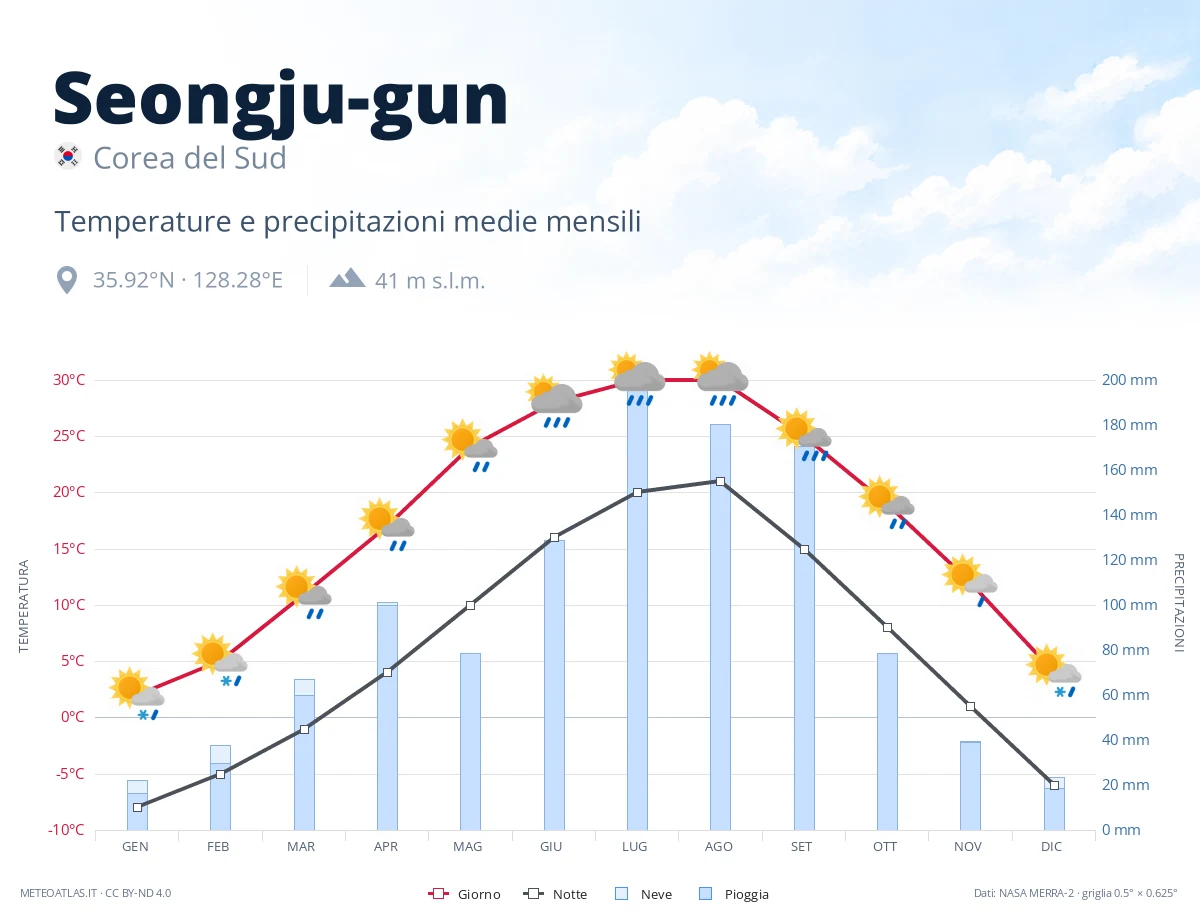 Seongju-gun - temperature e precipitazioni medie mensili