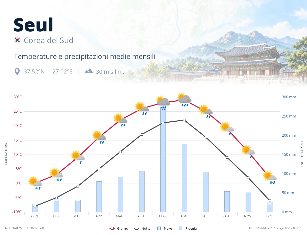 Seul - temperature e precipitazioni medie mensili