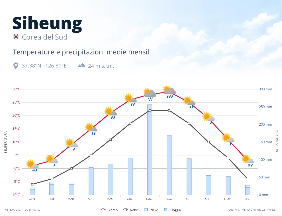 Siheung - temperature e precipitazioni medie mensili