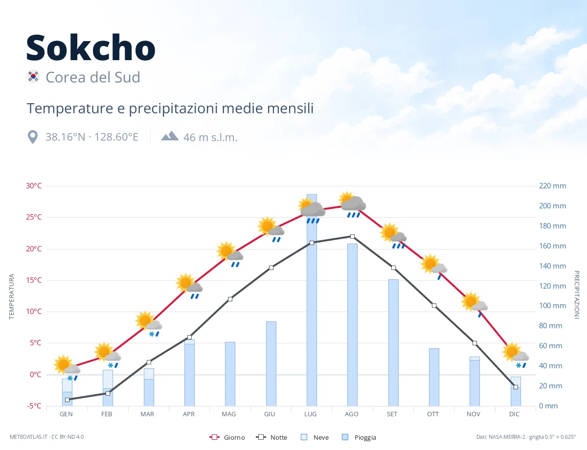 Sokcho - temperature e precipitazioni medie mensili