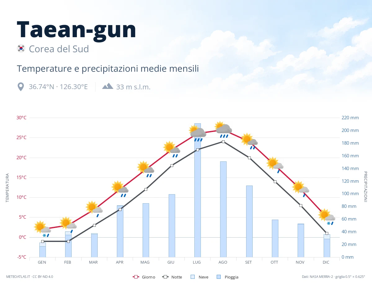 Taean-gun - temperature e precipitazioni medie mensili
