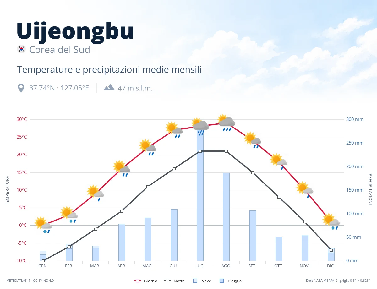 Uijeongbu - temperature e precipitazioni medie mensili