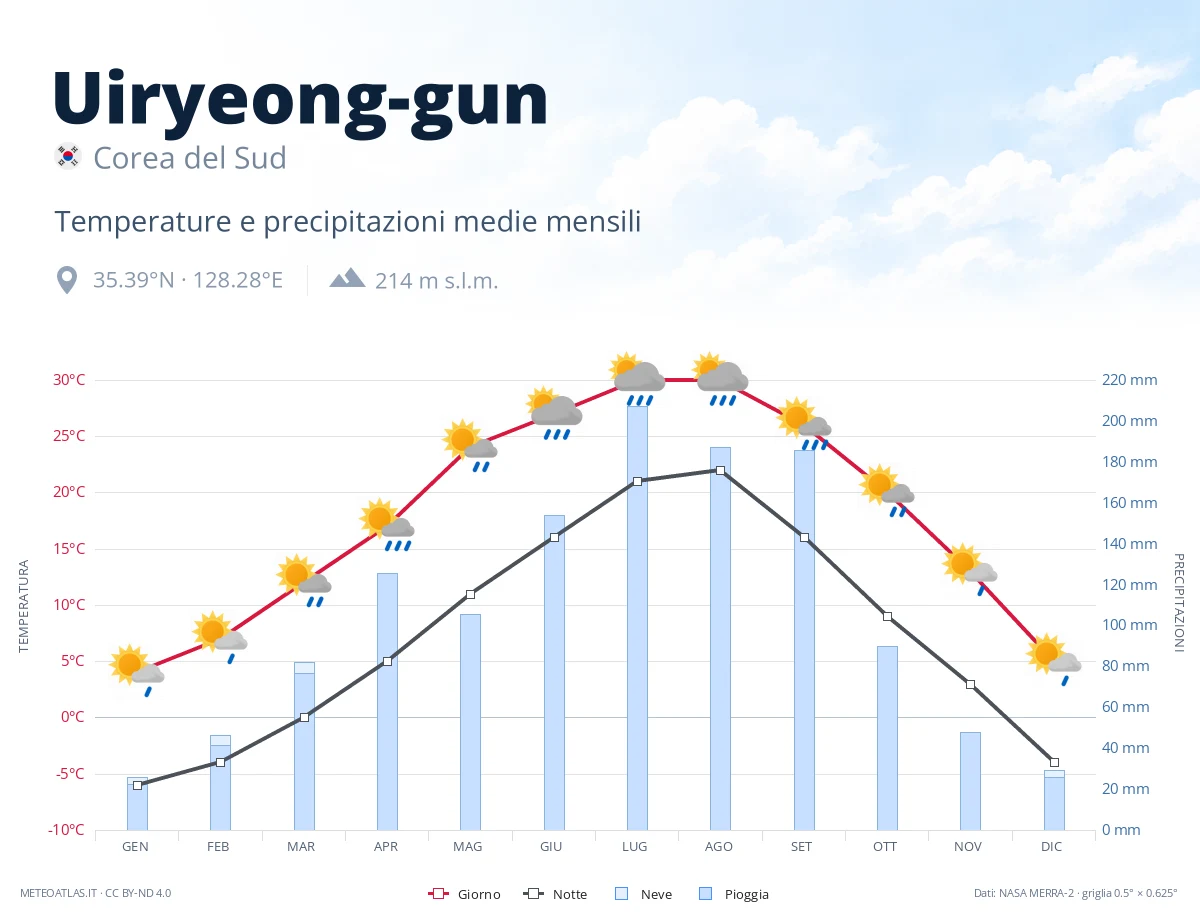 Uiryeong-gun - temperature e precipitazioni medie mensili