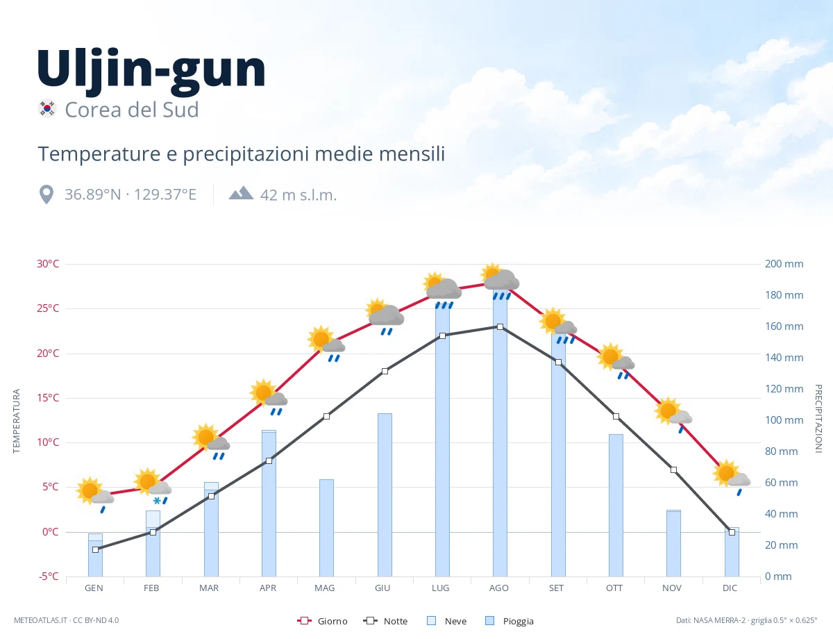 Uljin-gun - temperature e precipitazioni medie mensili