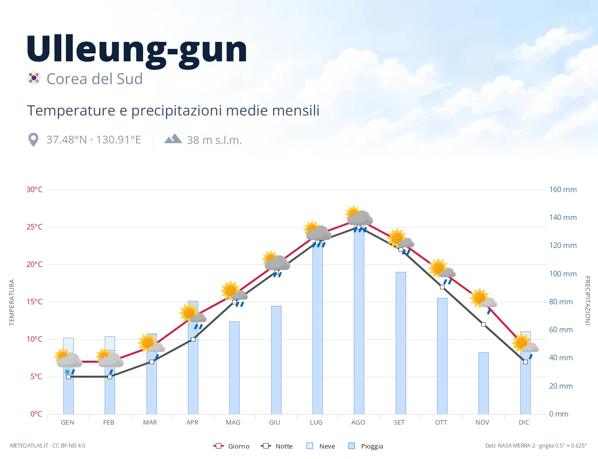 Ulleung-gun - temperature e precipitazioni medie mensili