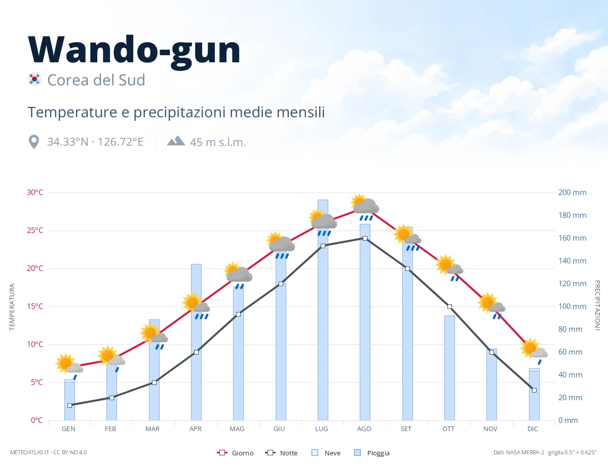 Wando-gun - temperature e precipitazioni medie mensili