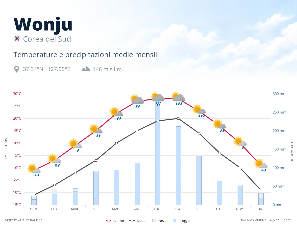 Wonju - temperature e precipitazioni medie mensili
