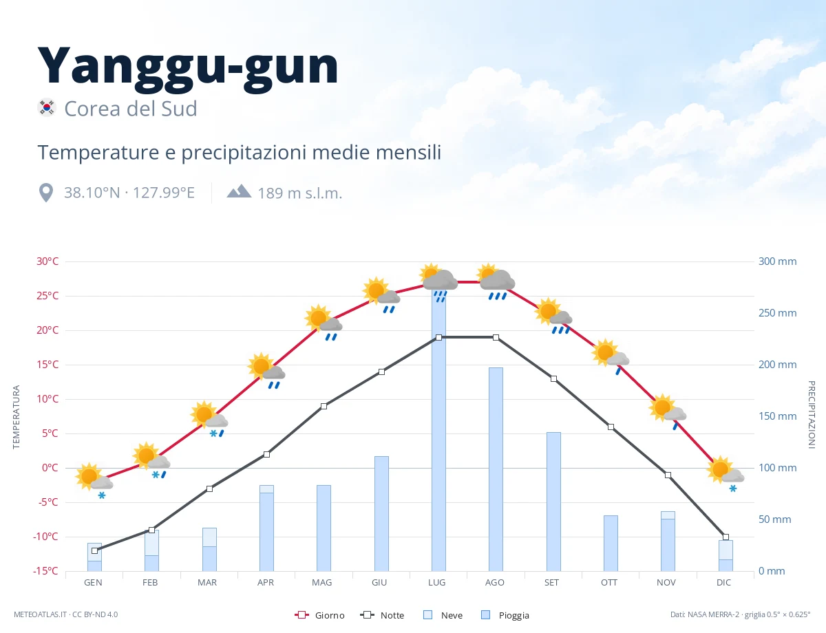 Yanggu-gun - temperature e precipitazioni medie mensili