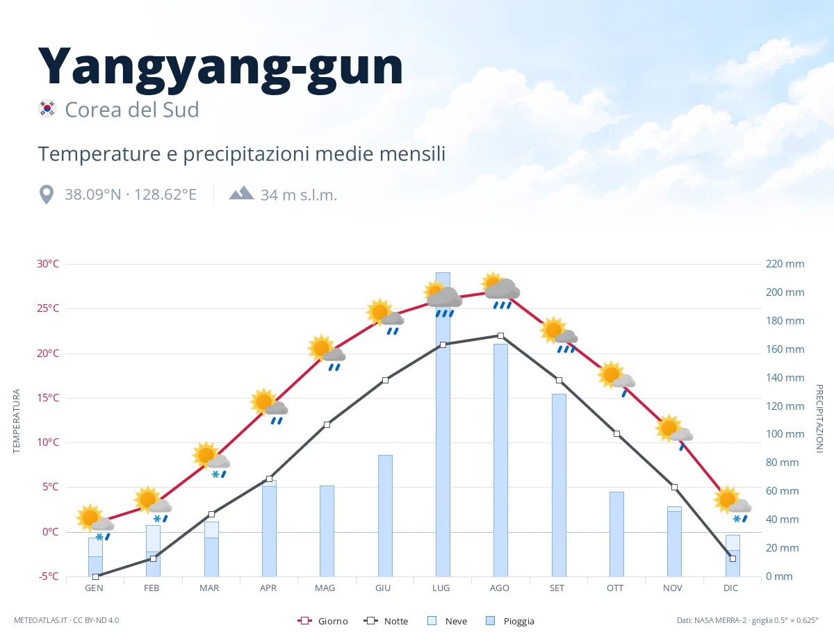 Yangyang-gun - temperature e precipitazioni medie mensili