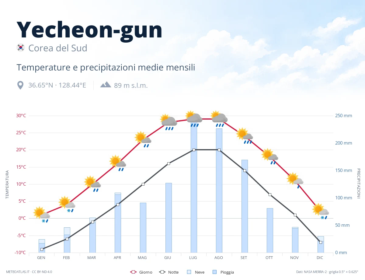 Yecheon-gun - temperature e precipitazioni medie mensili