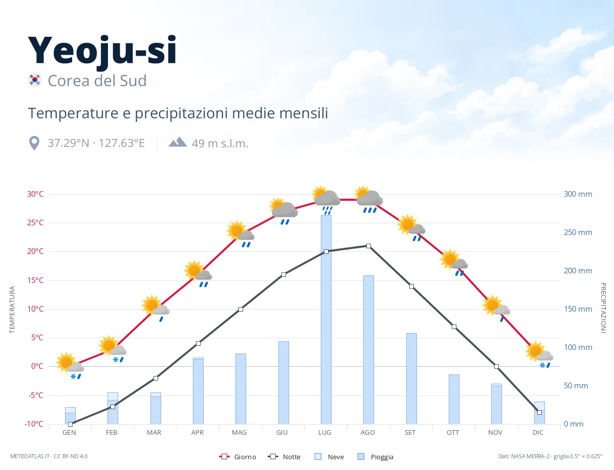 Yeoju-si - temperature e precipitazioni medie mensili