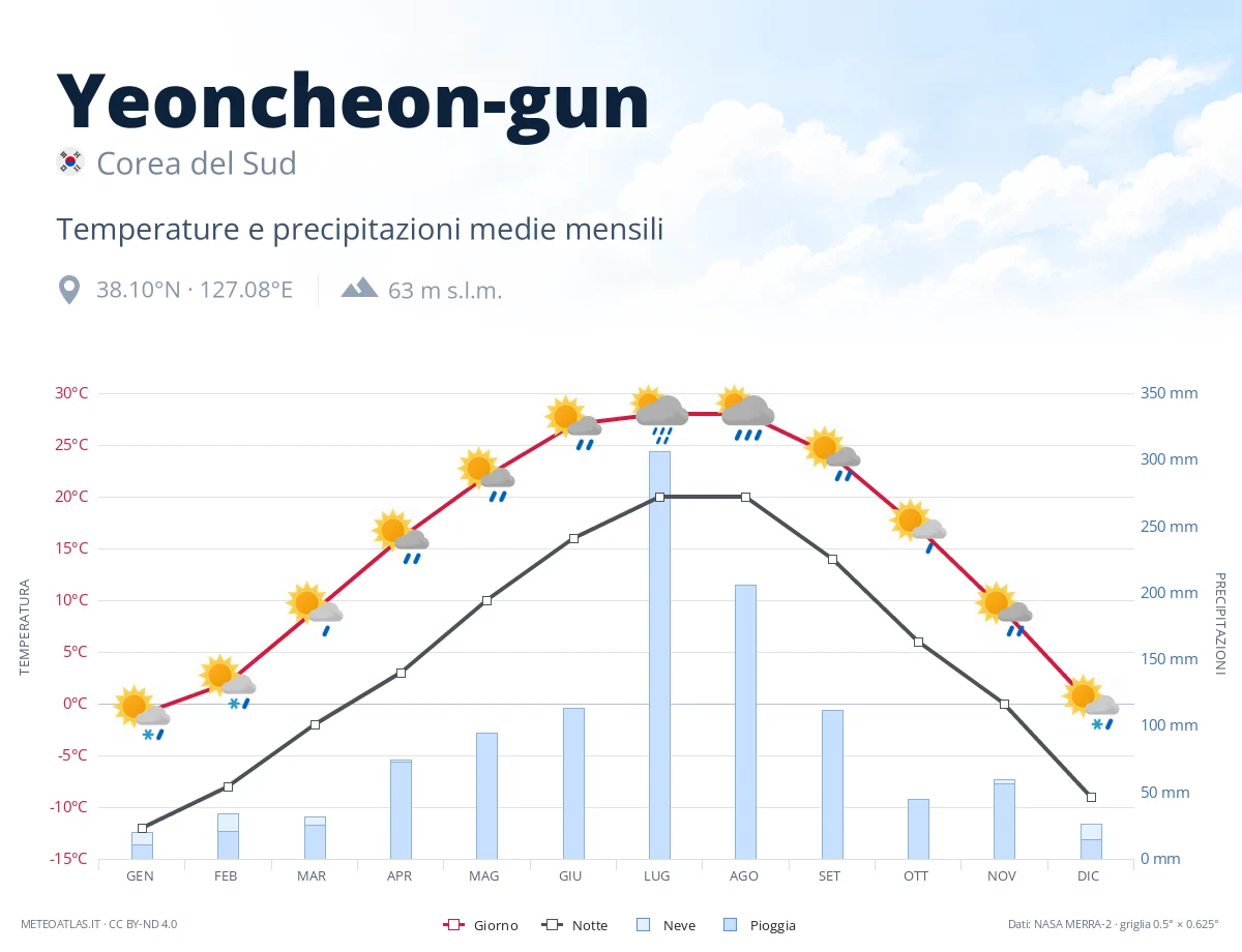 Yeoncheon-gun - temperature e precipitazioni medie mensili