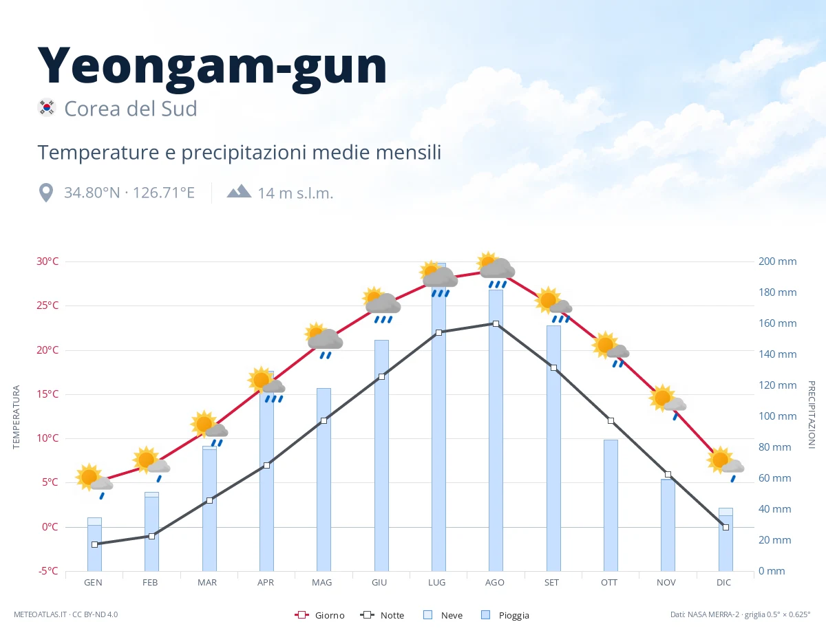 Yeongam-gun - temperature e precipitazioni medie mensili