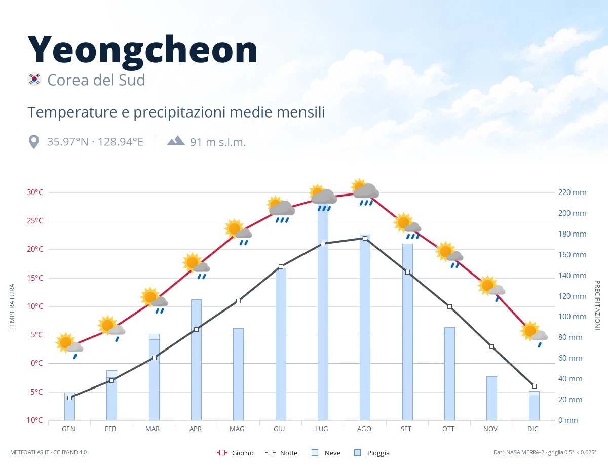 Yeongcheon - temperature e precipitazioni medie mensili