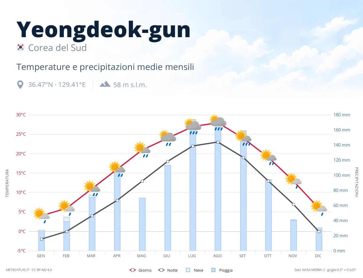 Yeongdeok-gun - temperature e precipitazioni medie mensili