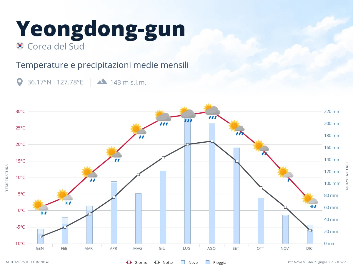 Yeongdong-gun - temperature e precipitazioni medie mensili